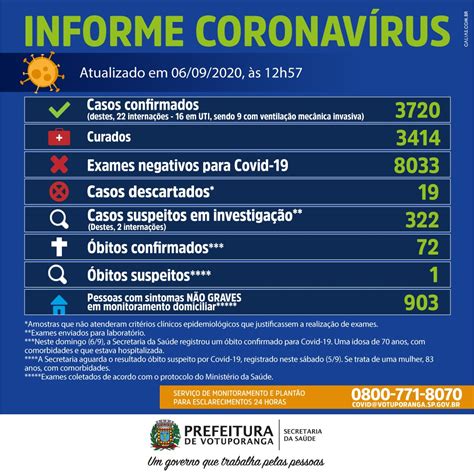 Itabuna registra 28 novos casos de Covid.
